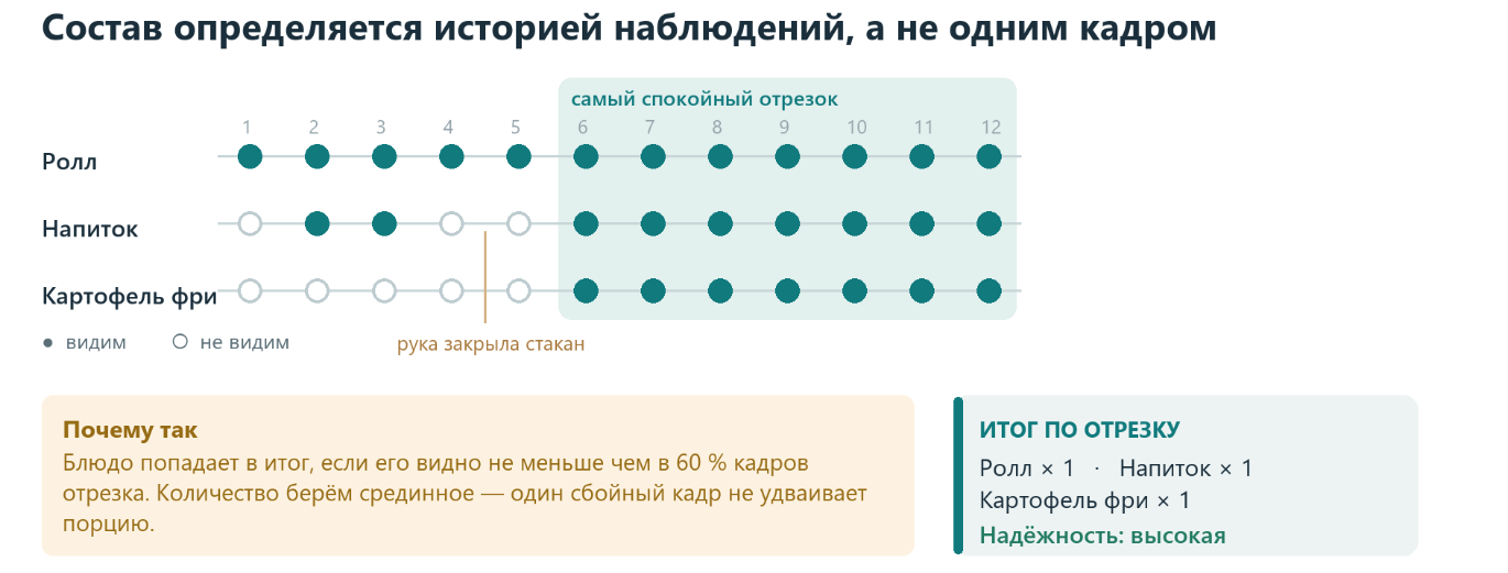 Рисунок 3. Как из истории наблюдений получается итоговый состав. Провал в середине —ситуация, когда  рука находится над подносом: он не меняет итог, потому что решение принимается по спокойному отрезку.